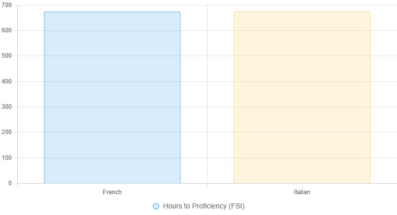 نمودار مقایسه زمان برای یادگیری زبان ایتالیایی و فرانسوی 