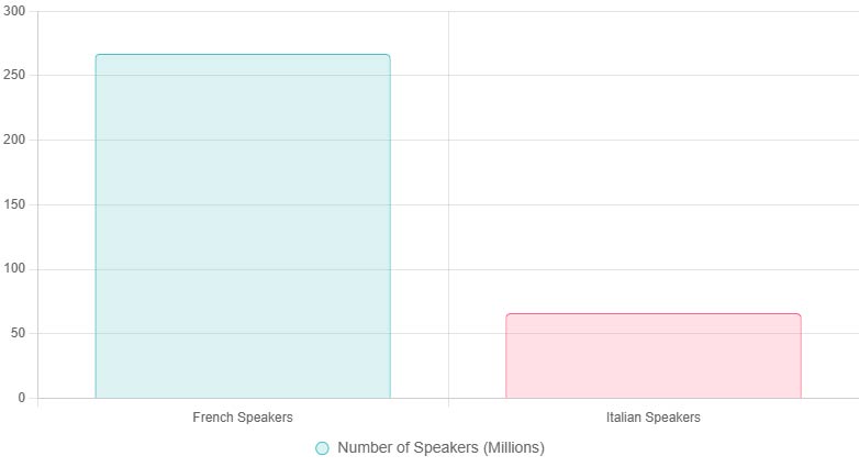 نمودار تعداد گویشوران بان ایتالیایی و فرانسوی 