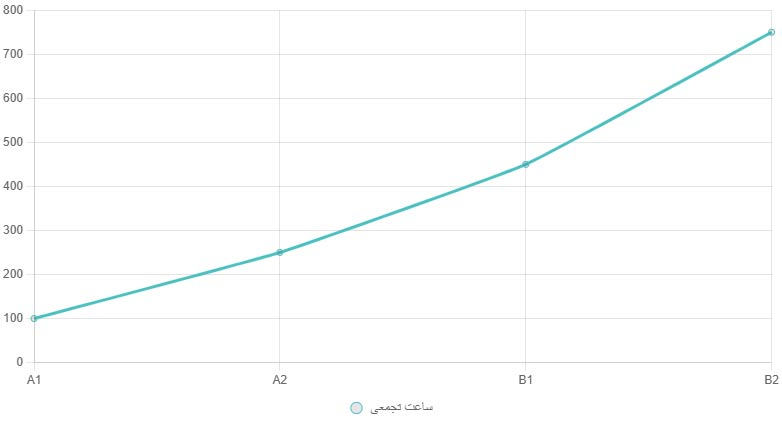 نمودار پیشرفت ساعت ها در زبان آموزی 